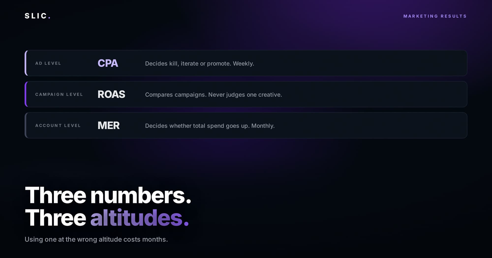 ROAS, CPA or MER: Which Number Should Judge Your Creative?