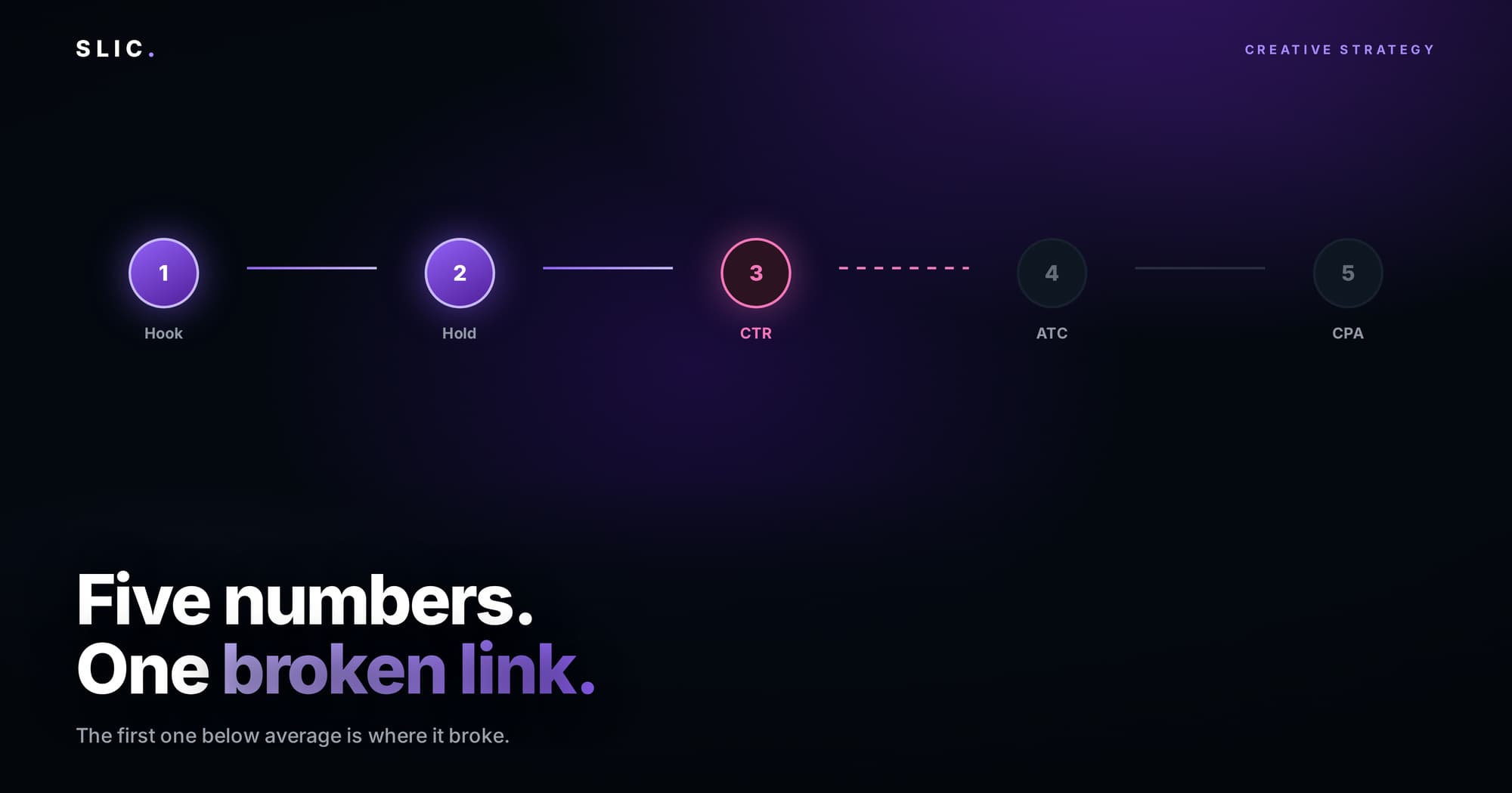 The Five Numbers That Tell You If a Creative Is Working