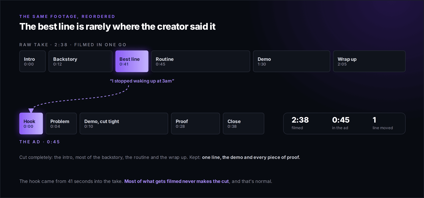 Timeline of a 2 minute 38 second raw creator take reordered into a 45 second ad, with the best line moved from 0:41 to the opening