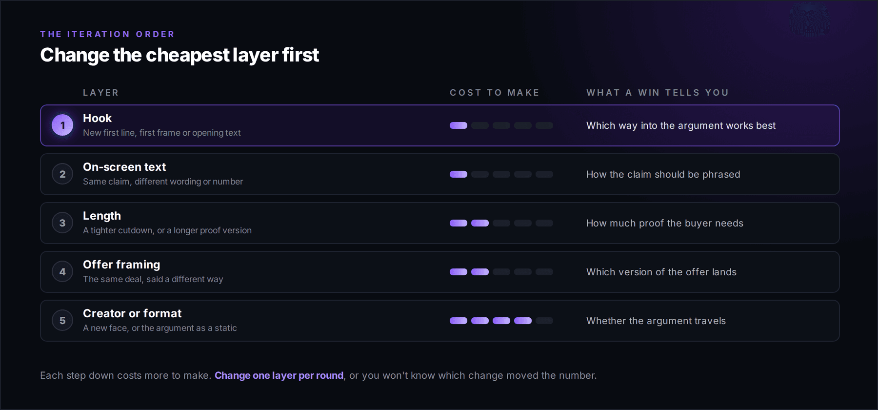 The order to iterate on a winning ad, from hook to on-screen text, length, offer framing and finally creator or format