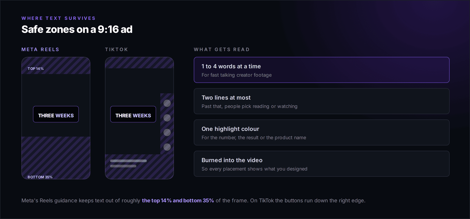 Safe zones for captions on a 9:16 video ad on Meta Reels and TikTok, with the areas covered by each platform's interface shaded